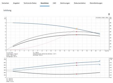 Preview: GRUNDFOS TP 50-90/4 A-F-A-BQQE